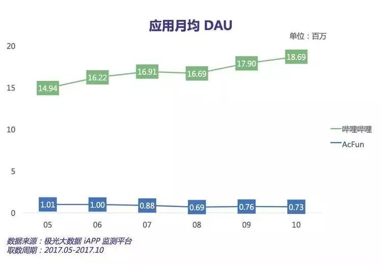 【侃E周】缺钱的A站如何“再活500年”