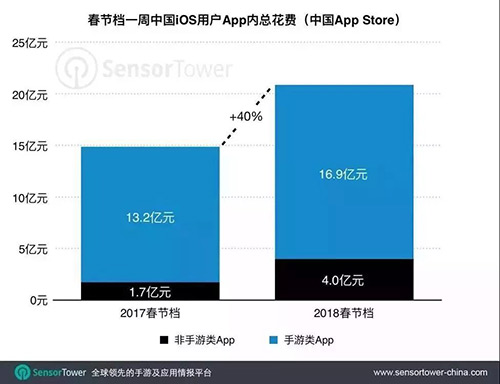 【网络文艺日报】7天收获17亿，春节档成手游“掘金池”