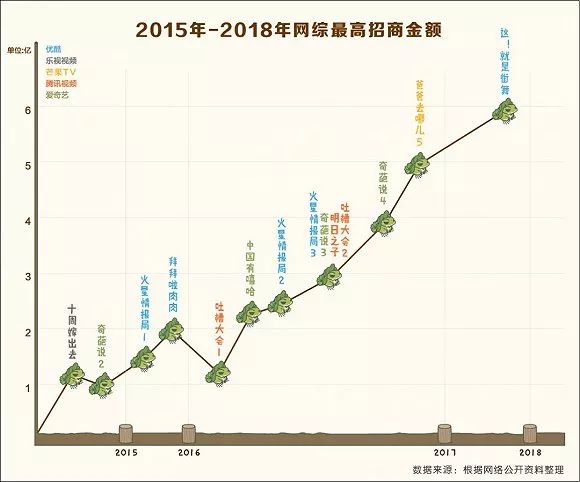 【网络文艺日报】6亿、6.5亿、7亿！网综招商一路高歌挺进“6亿俱乐部”