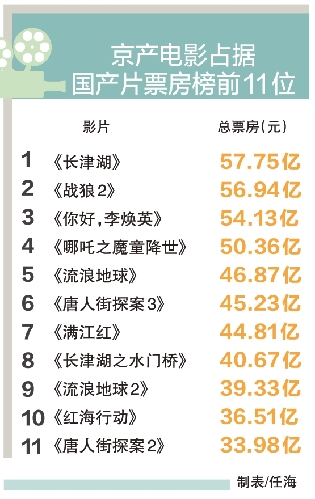 精品霸榜：京产电影何以勇攀艺术高峰