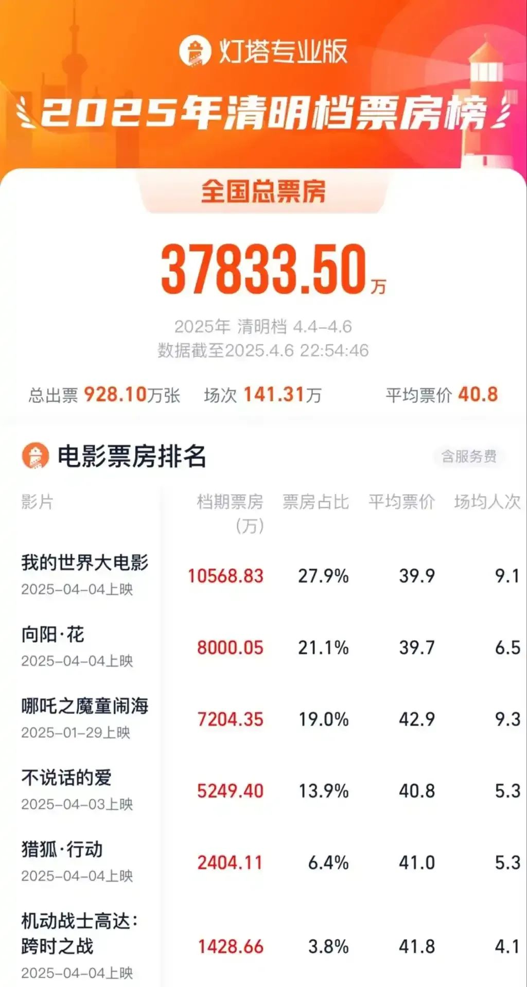 哪吒走后怎么办——3、4月份中国电影市场观察