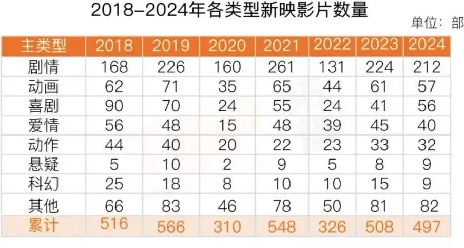 从“量大管饱”到“精雕细琢”，电影生产的“四减”时代来了